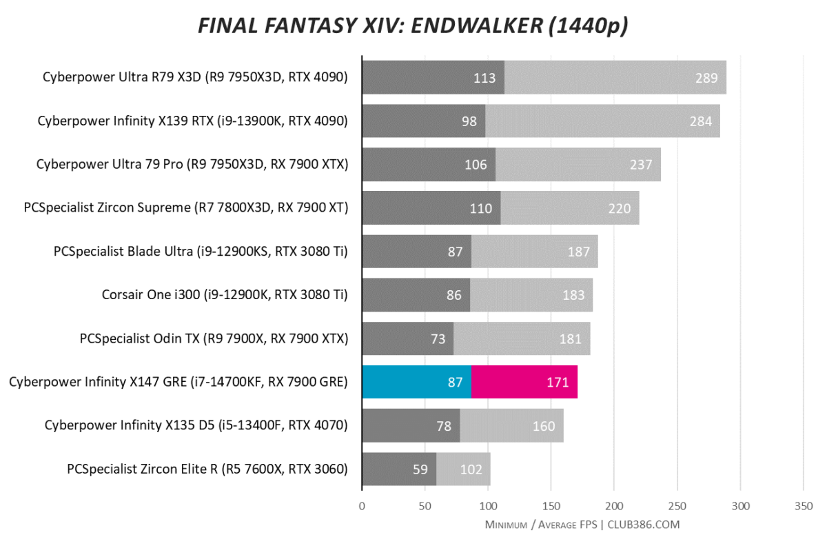 Cyberpower Infinity X147 GRE gaming PC's Final Fantasy XIV Endwalker 1440p score sitting at 171fps max and 87fps minimum.