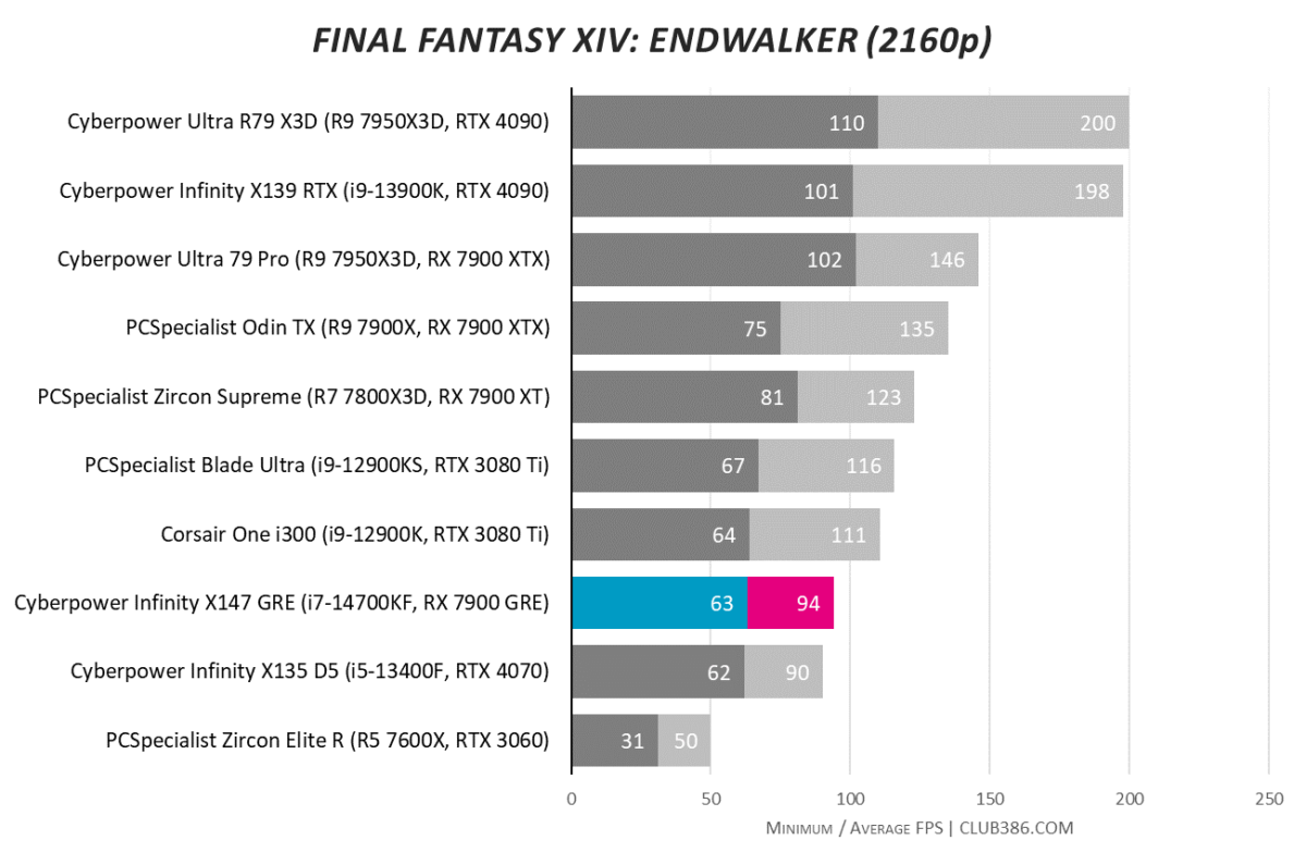 Cyberpower Infinity X147 GRE gaming PC's Final Fantasy XIV Endwalker 4K resolution score sitting at 94fps max and 63fps minimum.