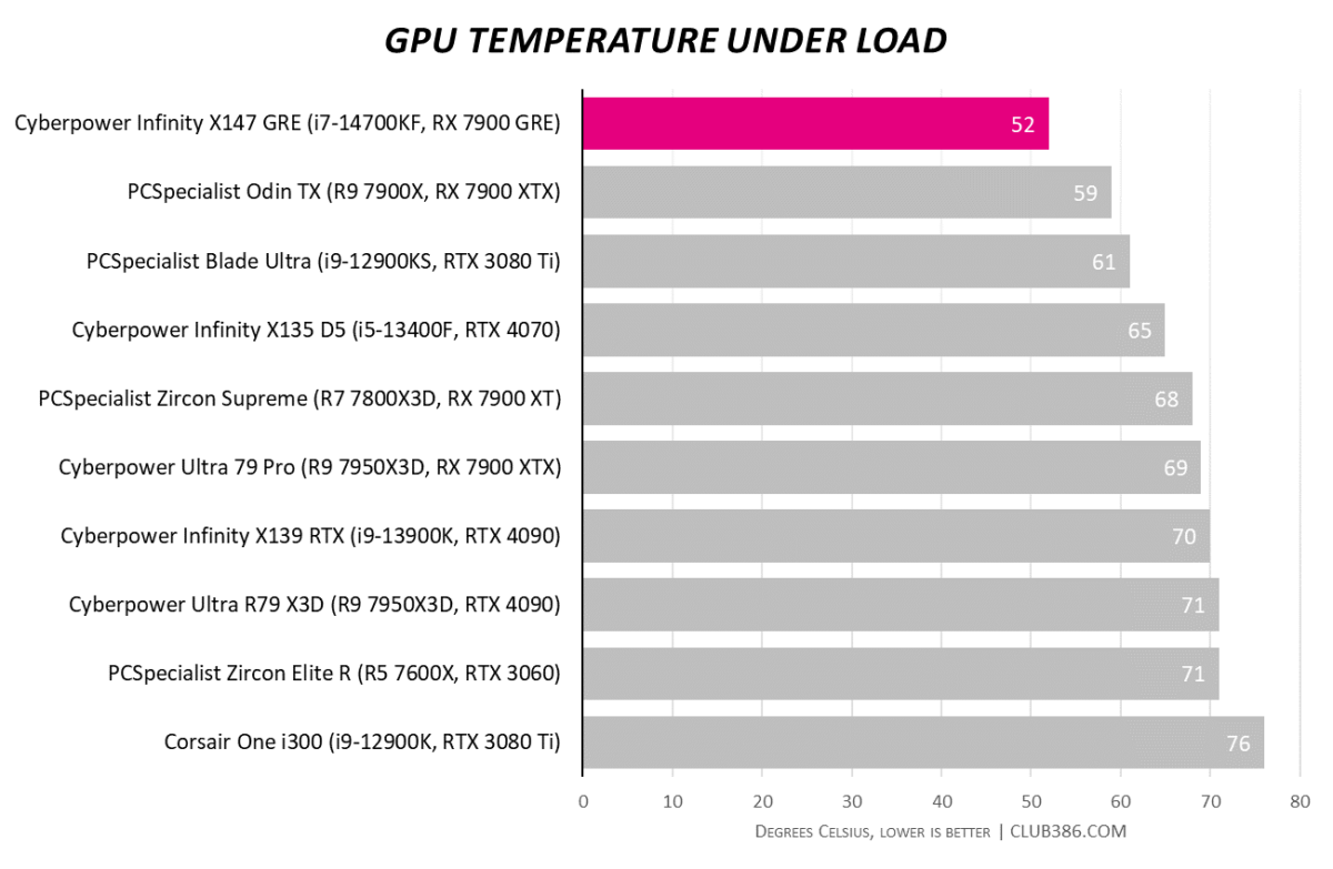 Cyberpower Infinity X147 GRE gaming PC's GPU temperature under load reaches 52 degrees Celcius.