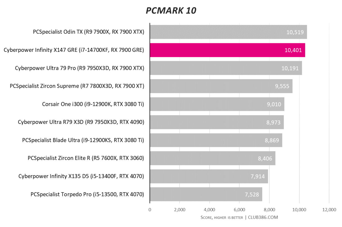 Cyberpower Infinity X147 GRE gaming PC's PCMark 10 score sitting at 10,401.