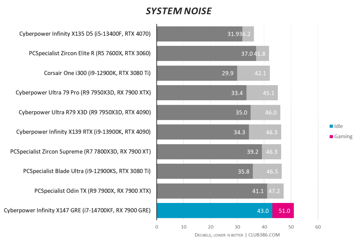 Cyberpower Infinity X147 GRE gaming PC's system noise clocks in 43dBA idle and 51dBA under load.
