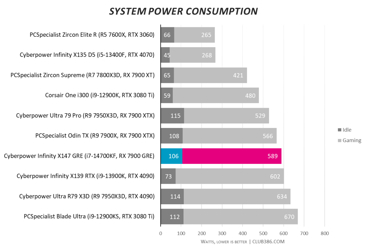Cyberpower Infinity X147 GRE gaming PC's system power consumption saps 106W idle and 589W under load.
