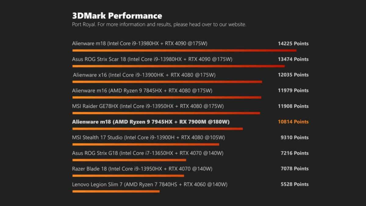 Dell Alienware m18 G1 3DMark Port Royal results scores 10,814.