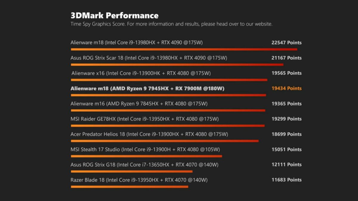 Dell Alienware m18 G1 3DMark Time Spy results score 19,434 points.