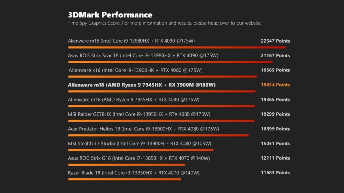 Dell Alienware m18 G1 3DMark Time Spy results score 19,434 points.