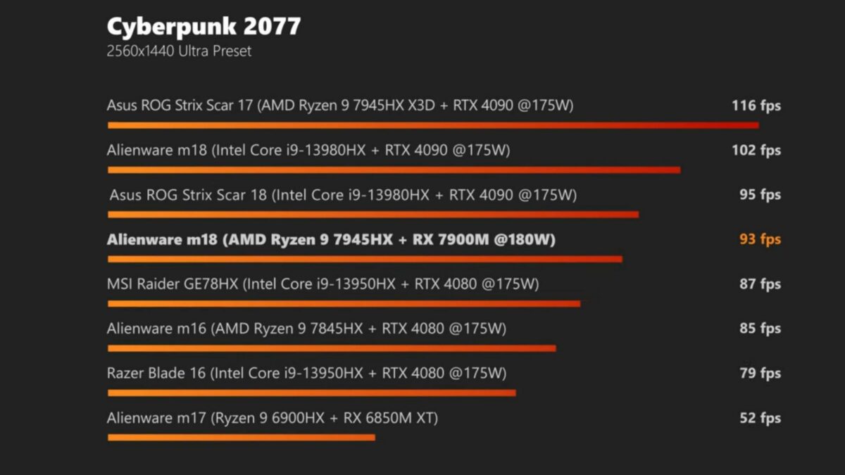 Dell Alienware m18 G1 Cyberpunk 2077 results scores 93fps.