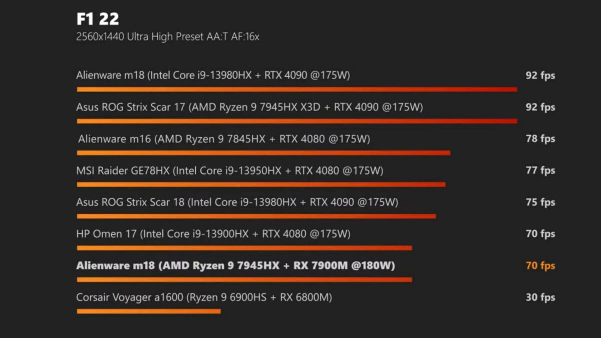 Dell Alienware m18 G1 F1 22 results scores 70fps.