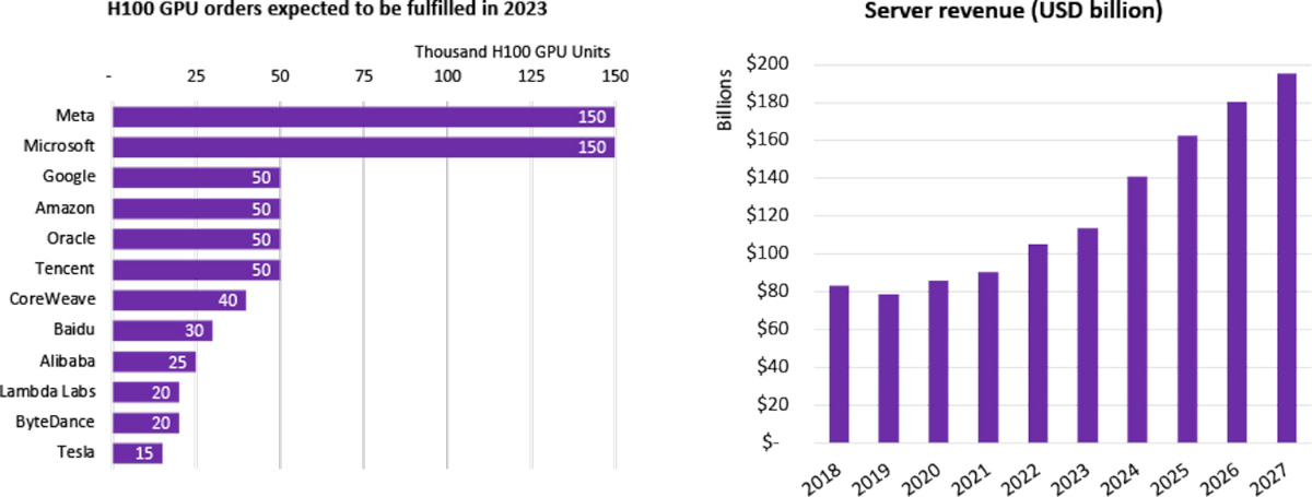 Graphs revealing total Nvidia AI HPC GPUs sold and market expectation of server revenue until 2077 via Omdia.