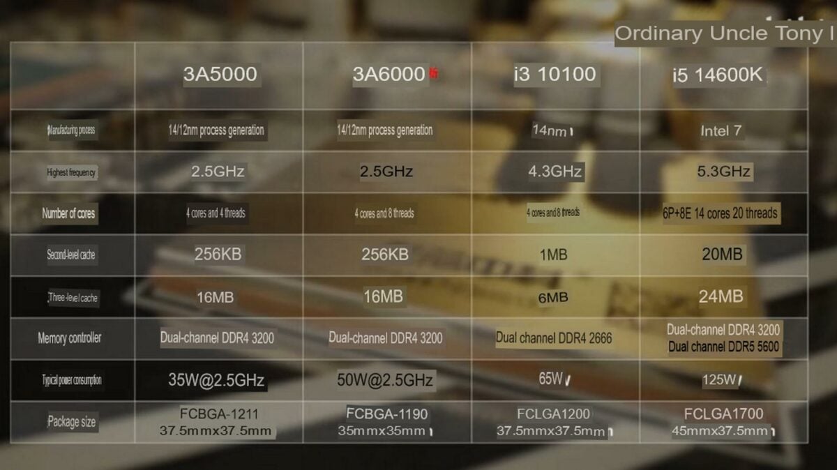 Loongson 3A6000 translated CPU specifications.