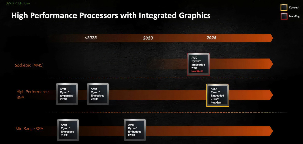 AMD Ryzen Embedded Future Roadmap, including 2023 and 2024.