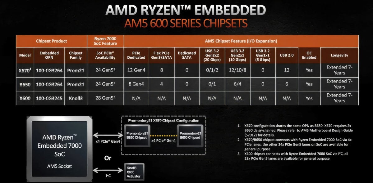 AMD Ryzen Embedded Product Chart with different AM5 600 series chipsets.