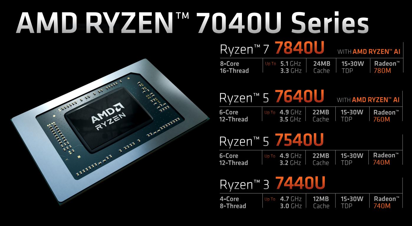 A graphic showing the Ryzen 7040U Series range of CPUs.