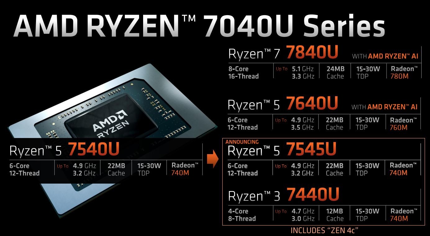 A graphic showing new Ryzen 7040U Series CPUs.