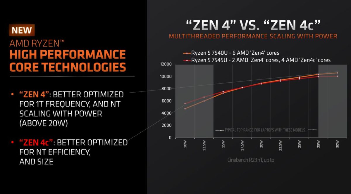 A graphic showing the performance scaling between Zen 4 and Zen 4.