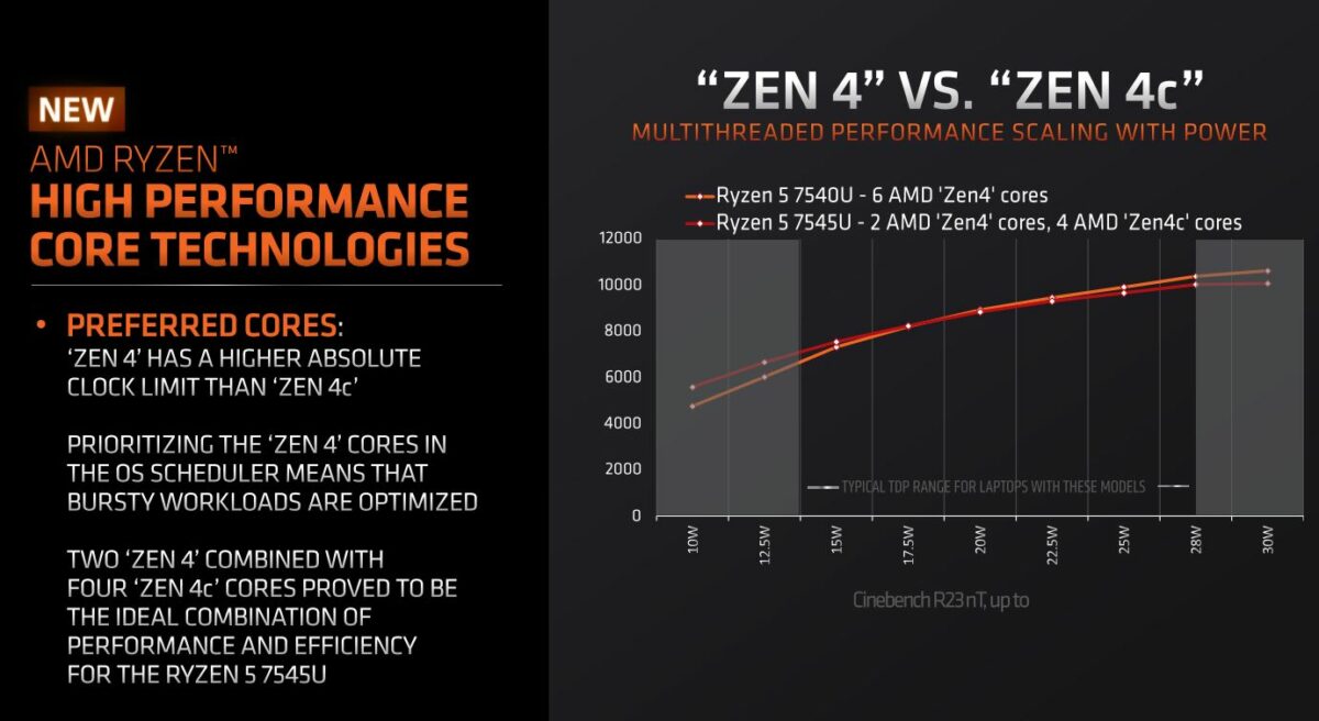 Zen 4c is better at light-load work than Zen 4, and this is why AMD uses it for new laptop chips.