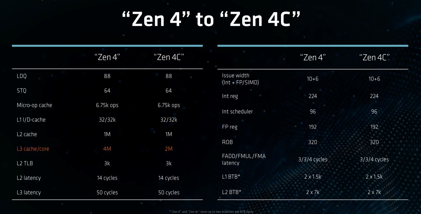 A comparison of Zen 4 to Zen 4c.