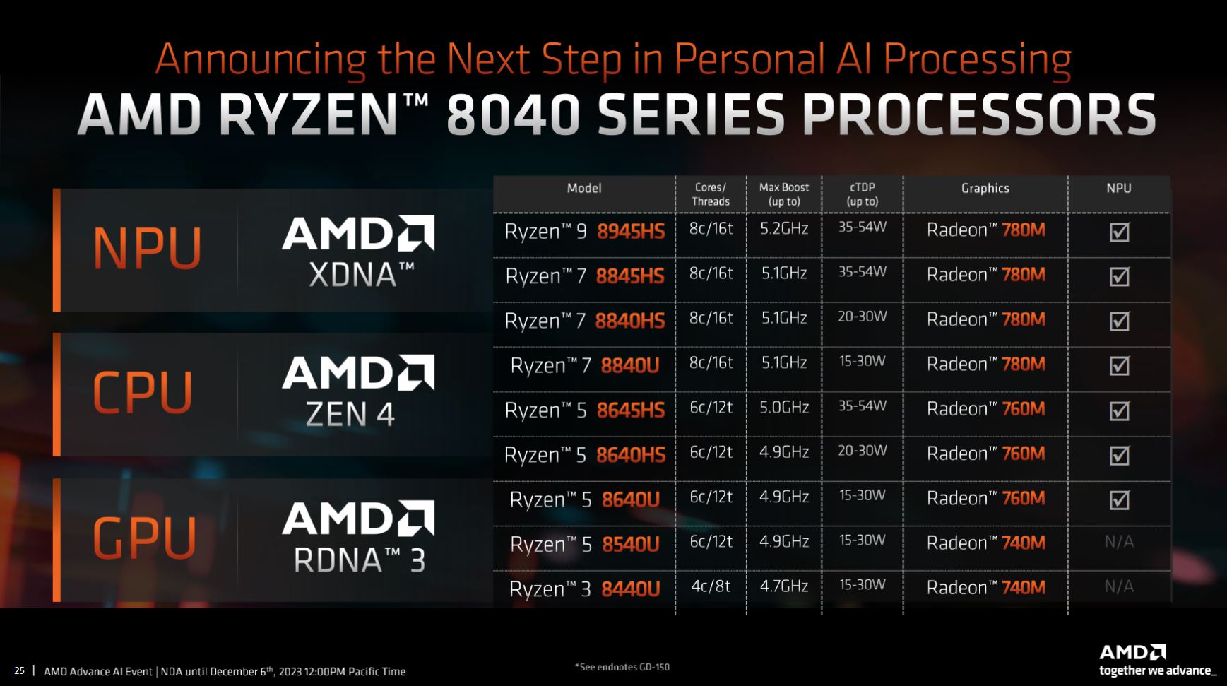 The AMD Ryzen 8040 Series SKU stack showing nine models.