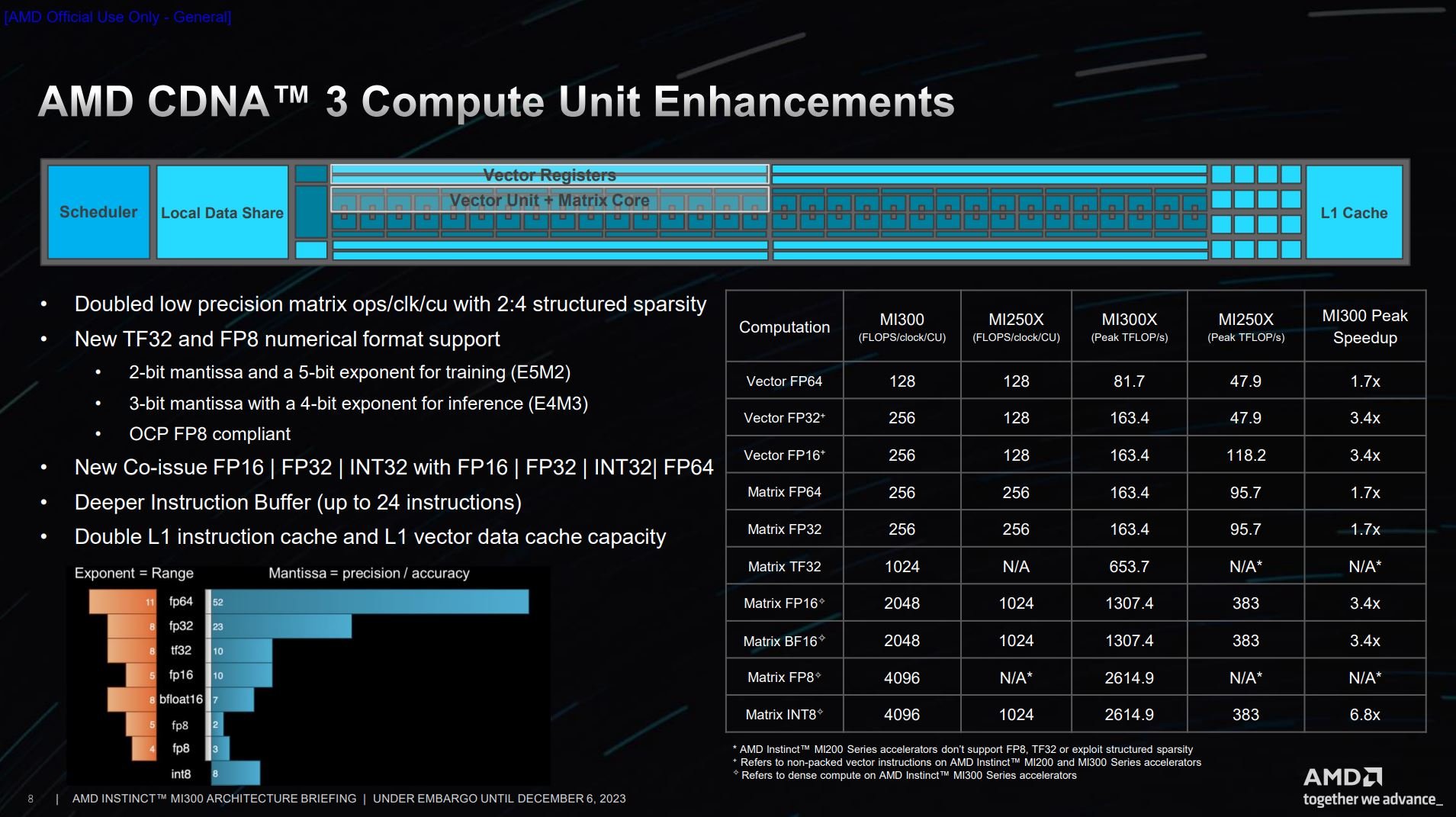 More formats are now supported for nascent AI workloads.