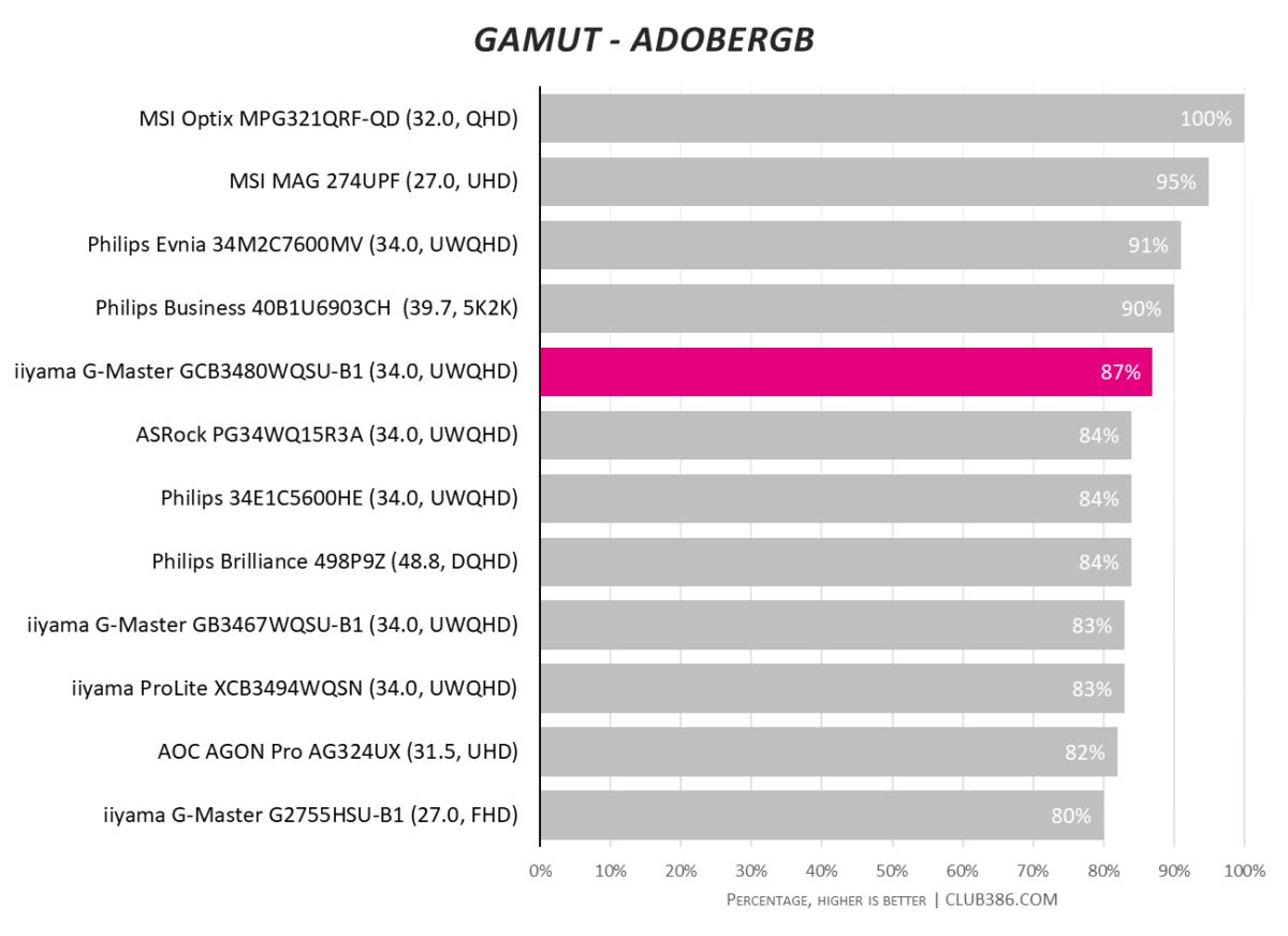 iiyama GCB3480WQSU - AdobeRGB