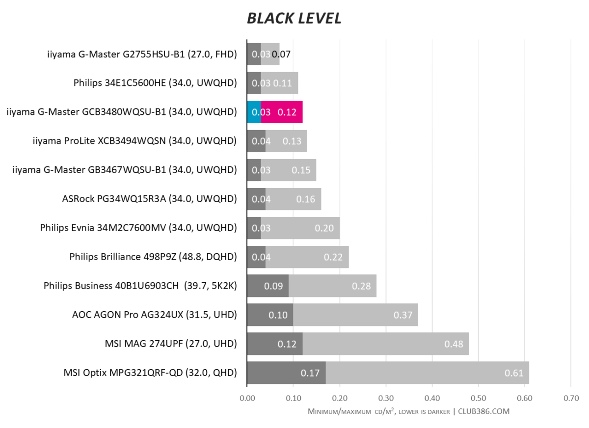 iiyama GCB3480WQSU - Black Level