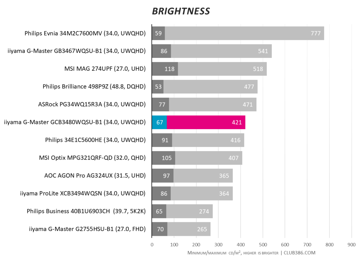 iiyama GCB3480WQSU - Brightness