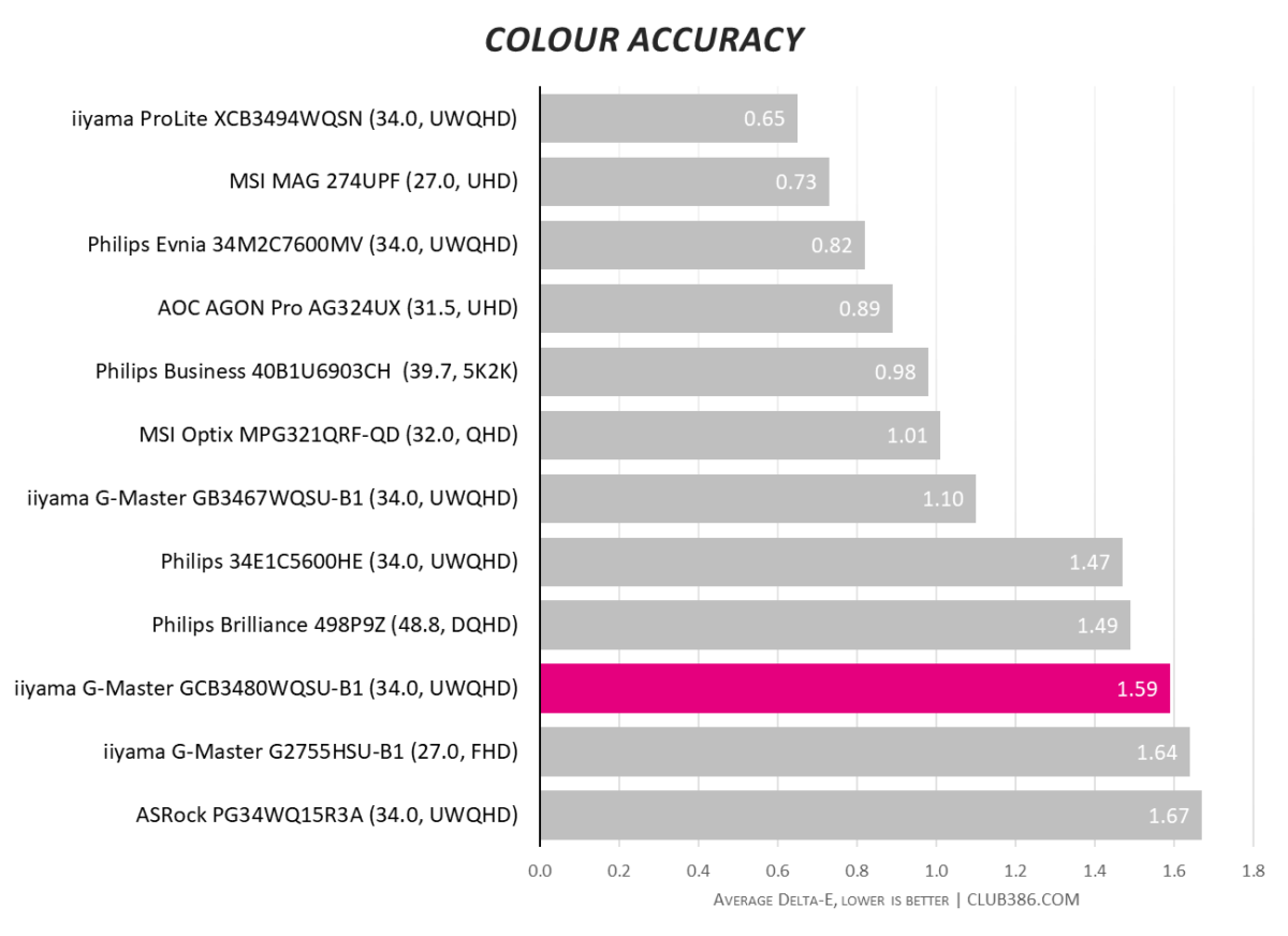 iiyama GCB3480WQSU - Colour Accuracy