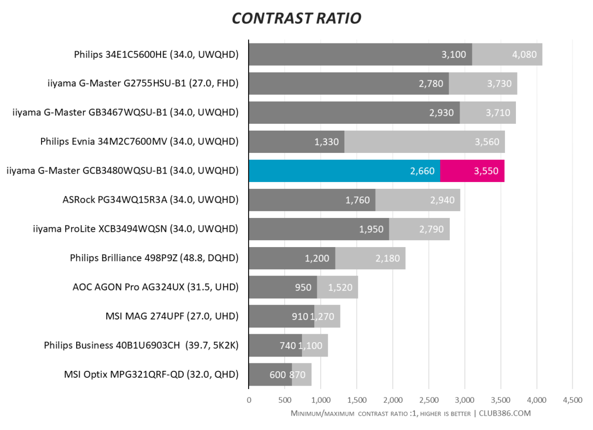 iiyama GCB3480WQSU - Contrast Ratio