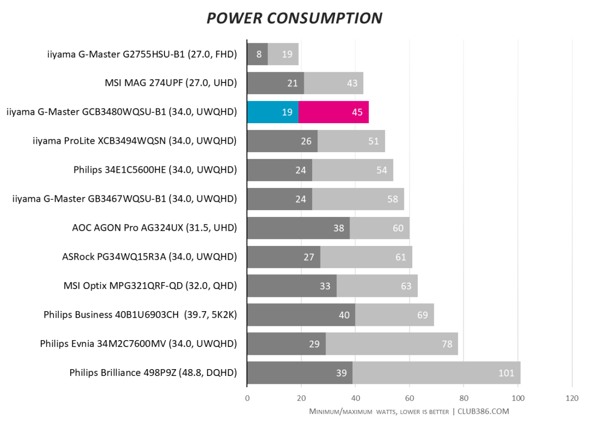 iiyama GCB3480WQSU - Power Consumption