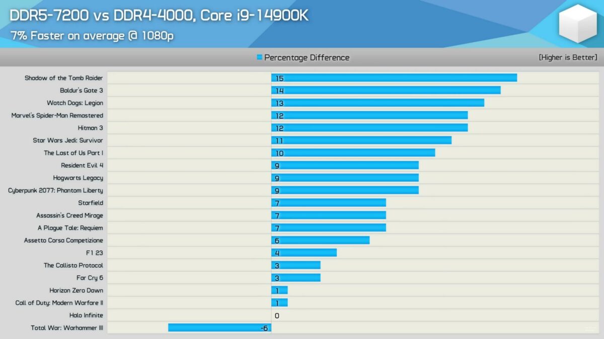 Hardware Unboxed DDR4-4000 vs DDR5-7200 benchmark results.