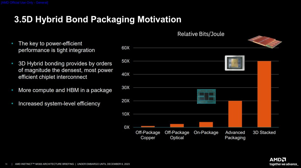 3.5D bonding is absolutely necessary for multi-chip solutions.