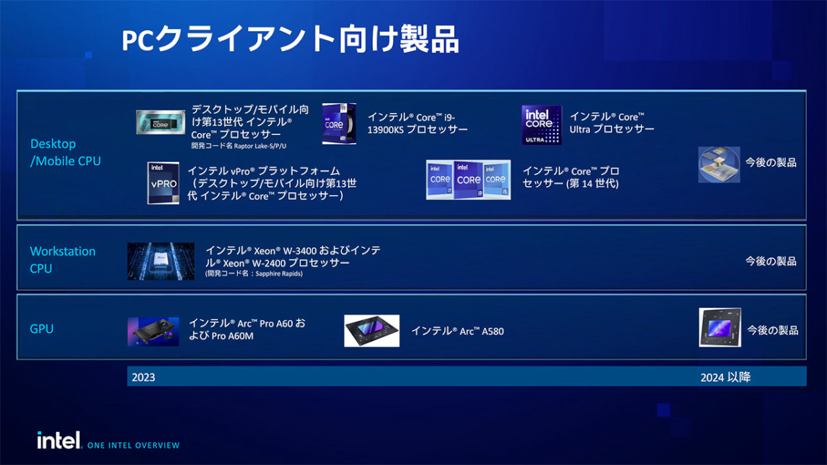 Intel Arc - One Intel Overview listing Intel product lineup from 2023 to 2024