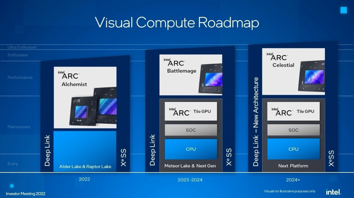 Intel Arc - Visual Compute Roadmap showcasing released and upcoming Intel GPUs and CPUs.