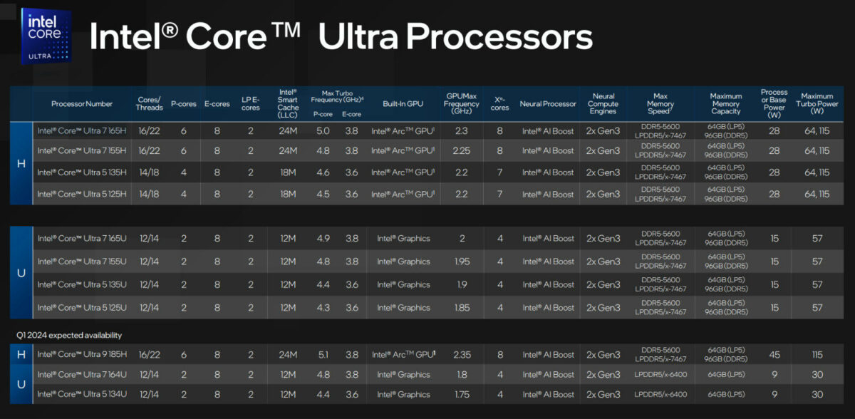 Intel Core Ultra specs include a 16-core Intel Core Ultra 165H and 155H, a 14-core Ultra 5 135H and 125H, and 12-core Ultra 7 165U, 155U, and Ultra 5 135U and 125U.