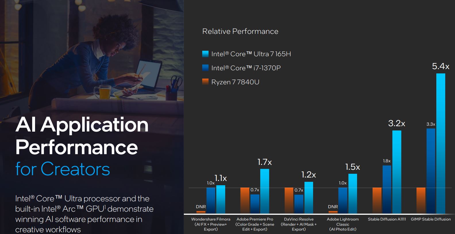 Intel Core Ultra performance against rival laptop CPUs.