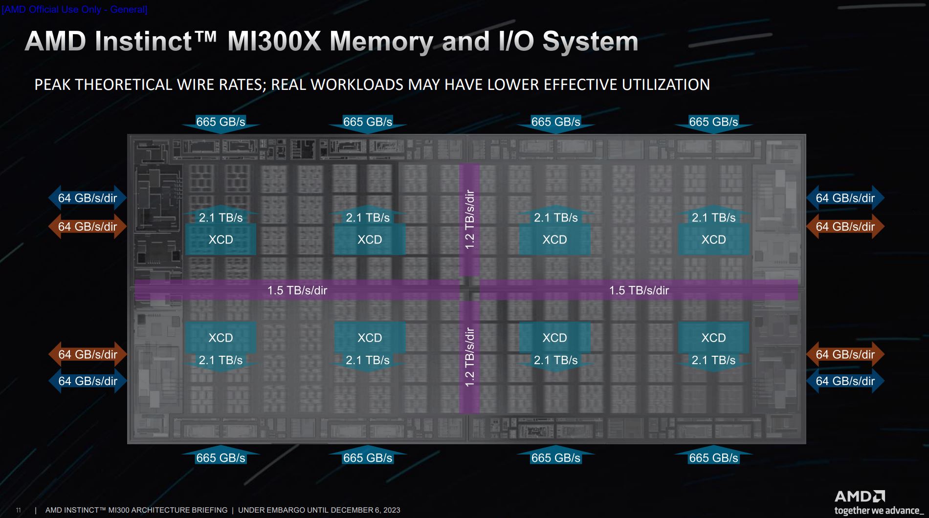 Bandwidth is king for MI300.