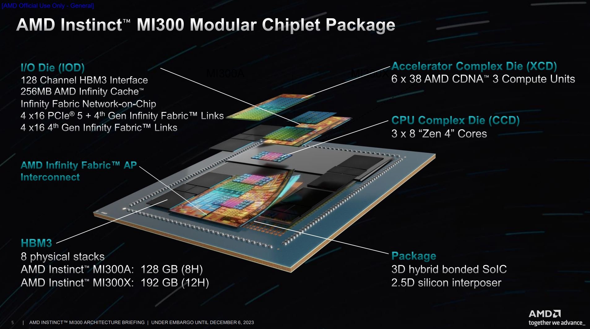An overview of the MI300's modular packaging.
