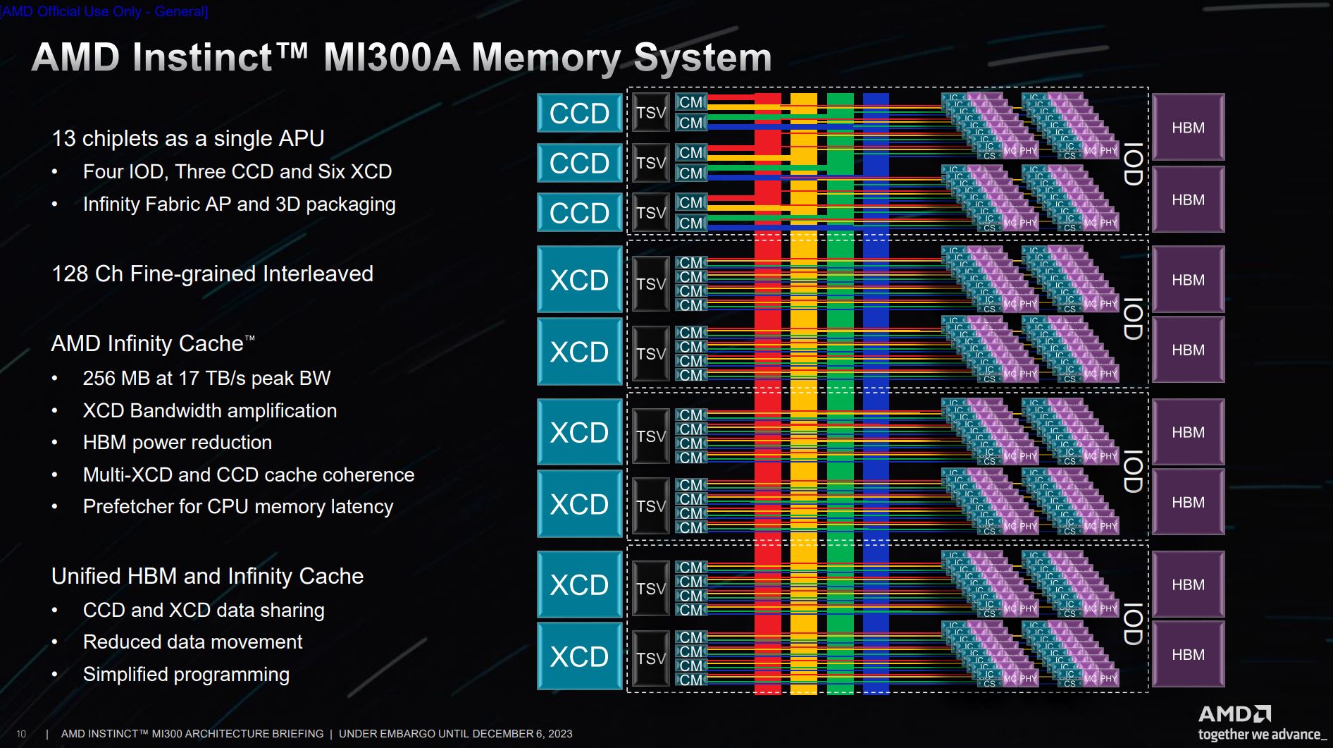 How the MI300A is built.