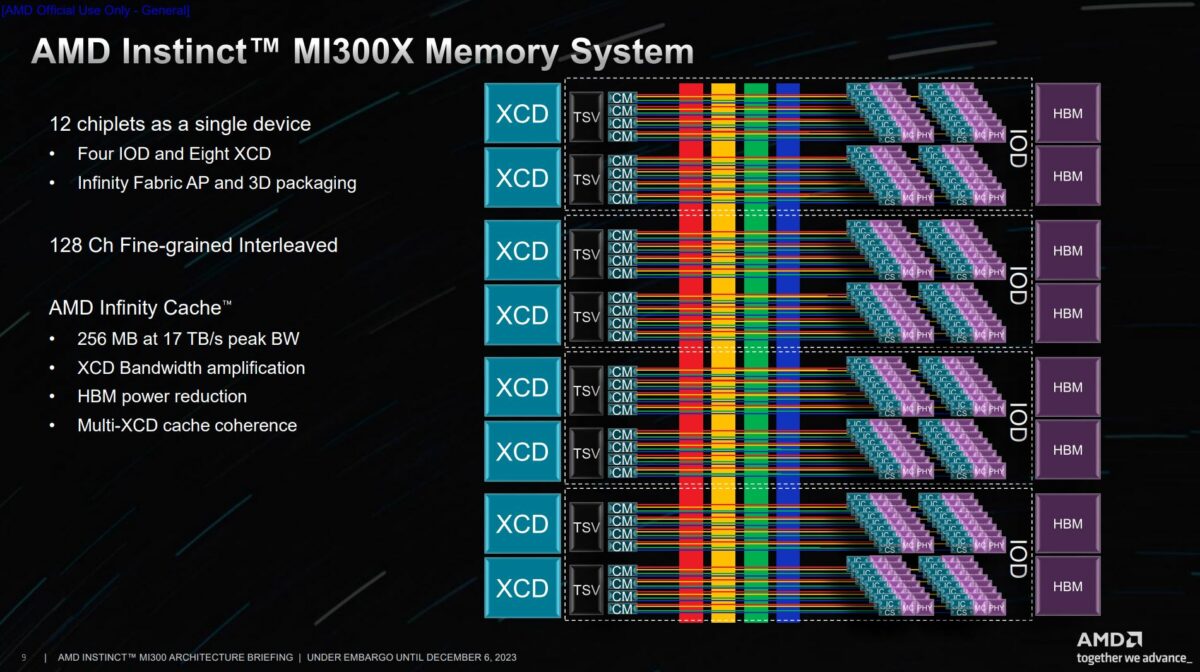 How the MI300X is built.