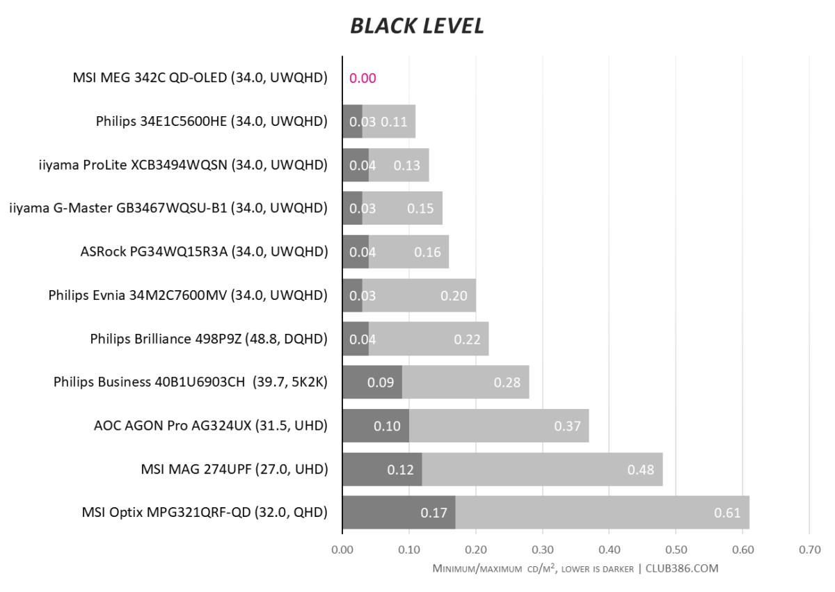 MSI MEG 342C QD-OLED gaming monitor has a perfect black level of 0.00.