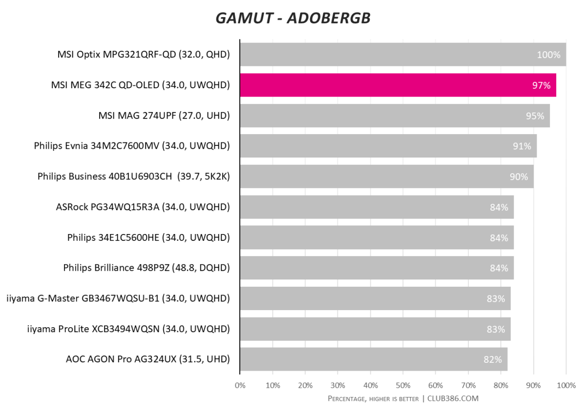 MSI MEG 342C QD-OLED gaming monitor has amazing AdobeRGB colour gamut, covering 97% of the spectrum.