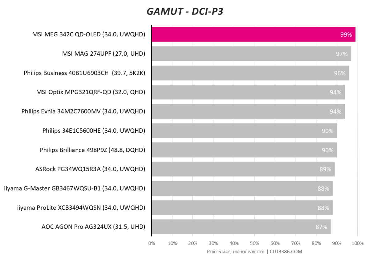 MSI MEG 342C QD-OLED gaming monitor has impeccable DCI-P3 colour gamut, covering 99% of the spectrum.