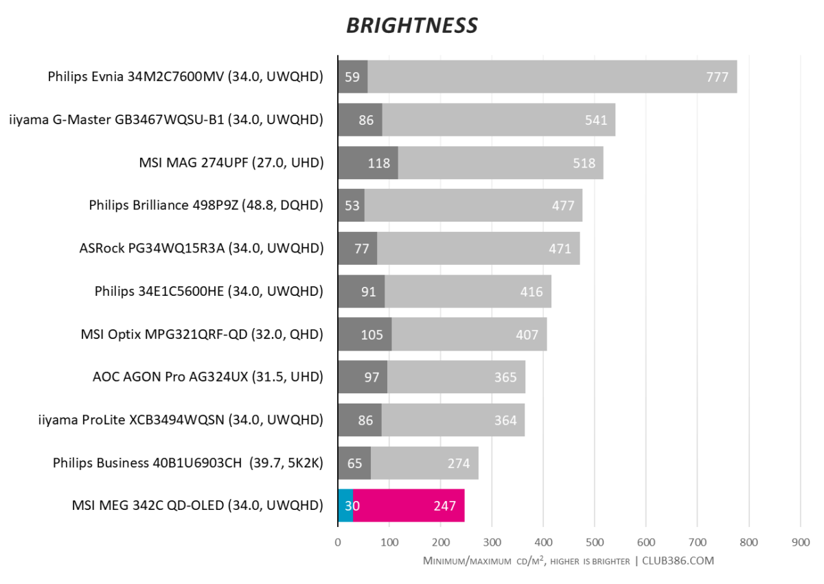 MSI MEG 342C QD-OLED gaming monitor could have better brightness, clocking in just 247CD/M2 at its highest.