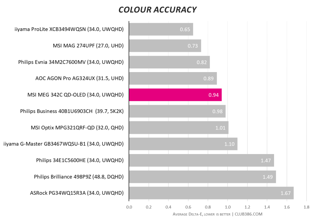 MSI MEG 342C QD-OLED gaming monitor has ideal colour accuracy, with a 0.94 Delta-E.