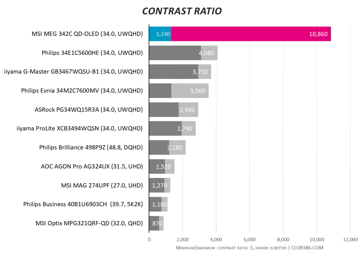 MSI MEG 342C QD-OLED gaming monitor has amazing contrast ratio, with 1,330:1 minimum and 10,860:1 maximum.