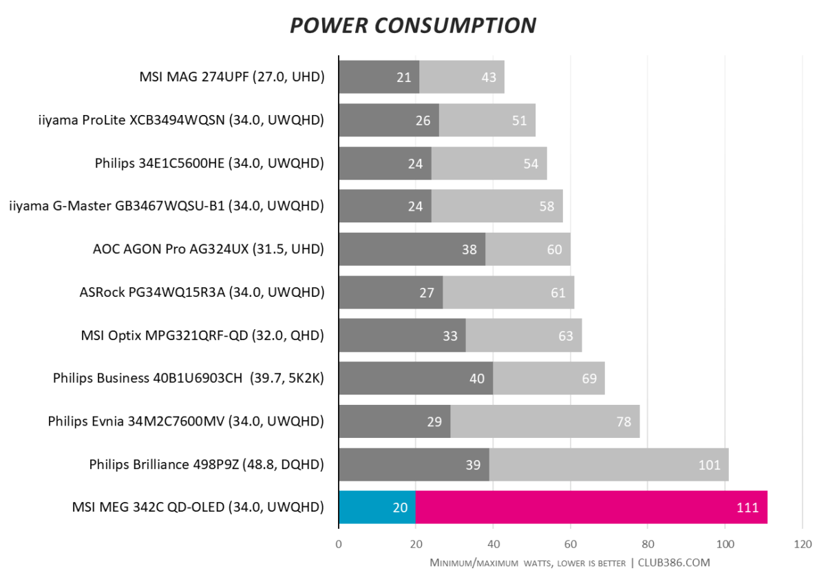 MSI MEG 342C QD-OLED gaming monitor has a wide-ranging power consumption, sipping anything from 20W to a full 111W guzzle.