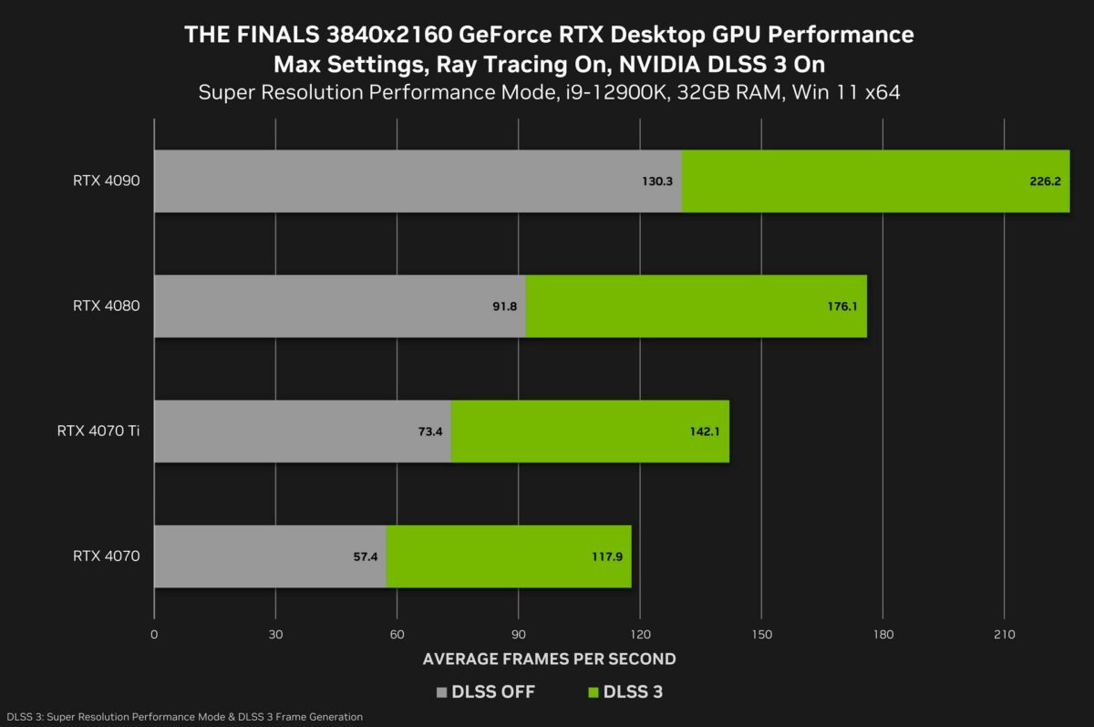 The Finals 4k RT with DLSS 3 FG fps chart.