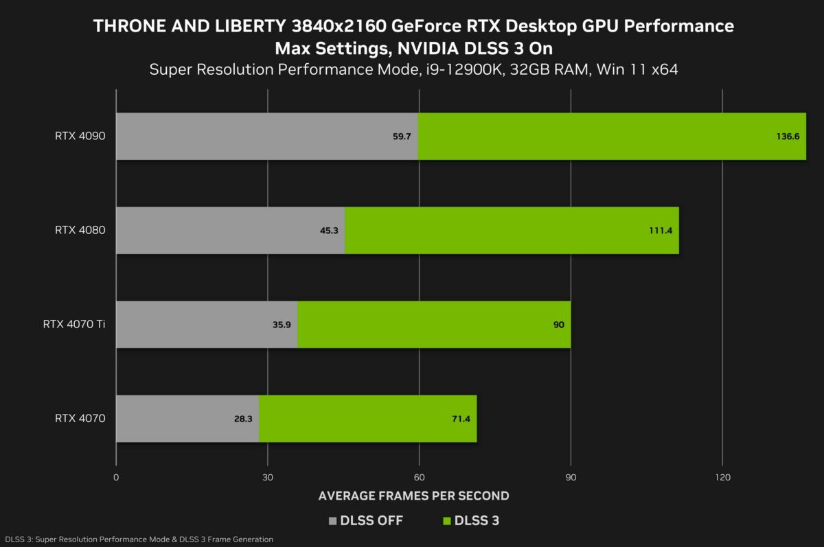 Throne and Liberty 4k with DLSS 3 FG fps chart.
