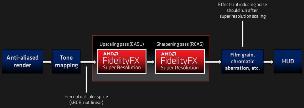 AMD FSR 1 pipeline.