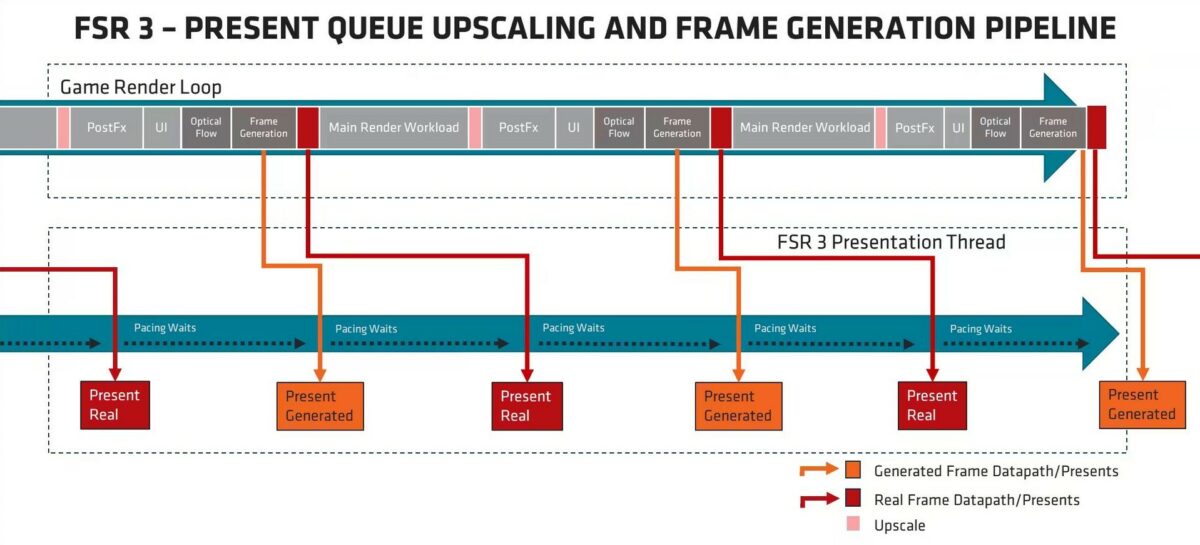 AMD FSR 3 frame generation pipeline.
