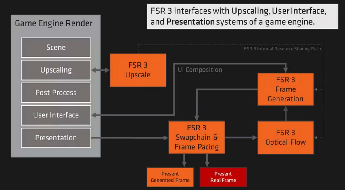 AMD FSR 3 pipeline.